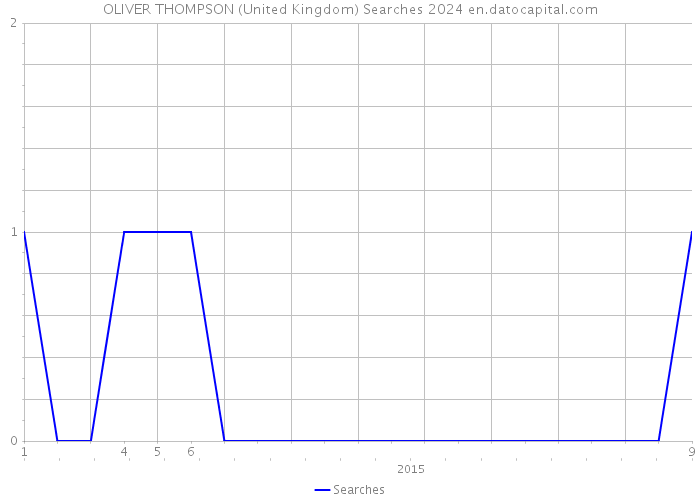 OLIVER THOMPSON (United Kingdom) Searches 2024 