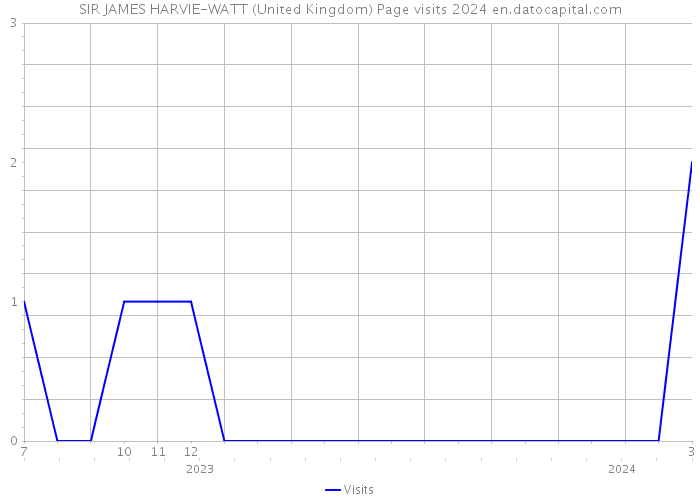 SIR JAMES HARVIE-WATT (United Kingdom) Page visits 2024 