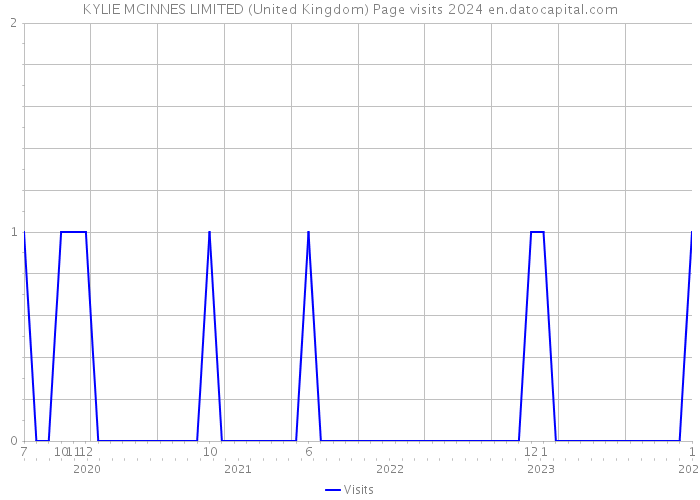KYLIE MCINNES LIMITED (United Kingdom) Page visits 2024 