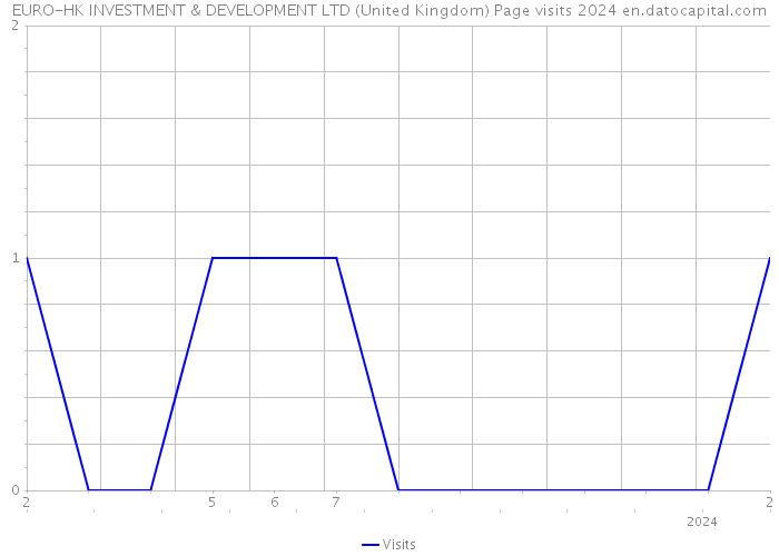 EURO-HK INVESTMENT & DEVELOPMENT LTD (United Kingdom) Page visits 2024 