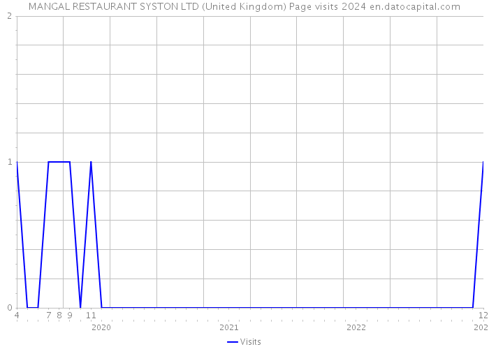 MANGAL RESTAURANT SYSTON LTD (United Kingdom) Page visits 2024 