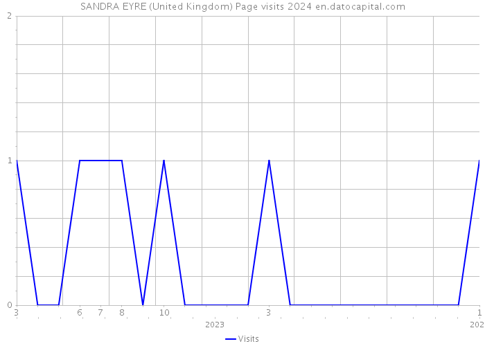 SANDRA EYRE (United Kingdom) Page visits 2024 