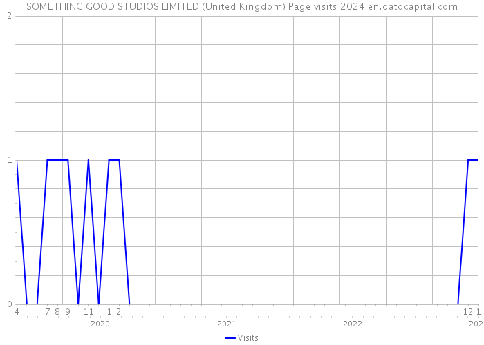 SOMETHING GOOD STUDIOS LIMITED (United Kingdom) Page visits 2024 