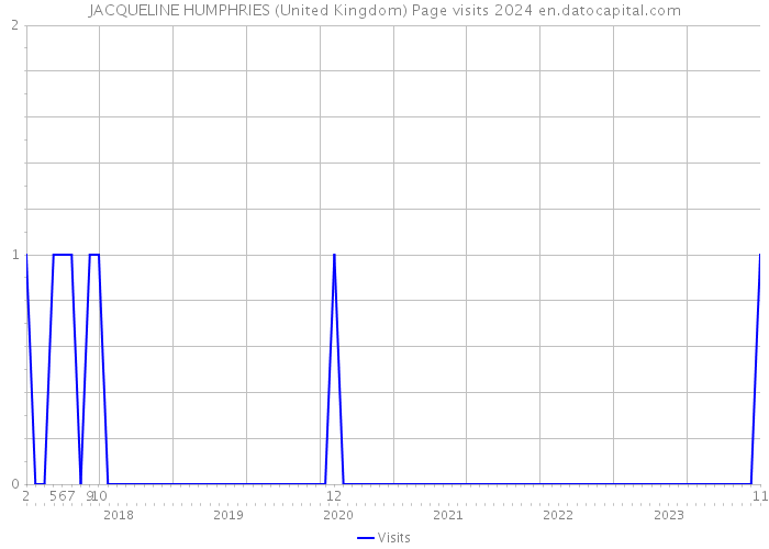 JACQUELINE HUMPHRIES (United Kingdom) Page visits 2024 