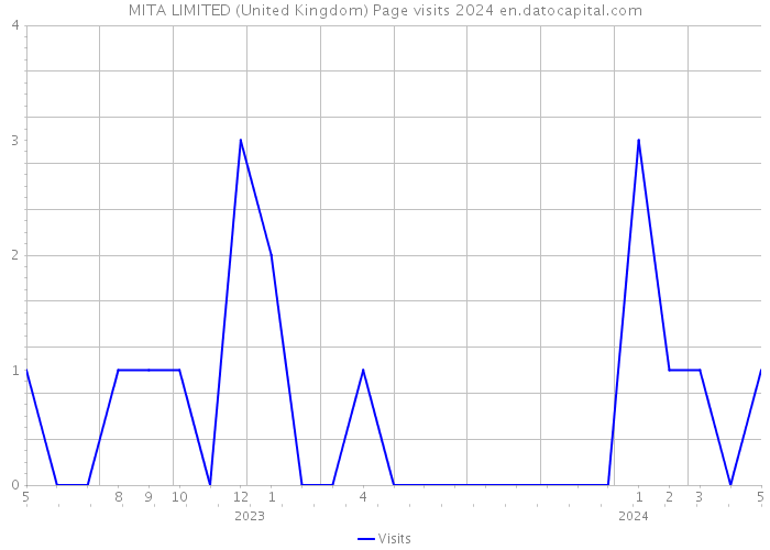 MITA LIMITED (United Kingdom) Page visits 2024 