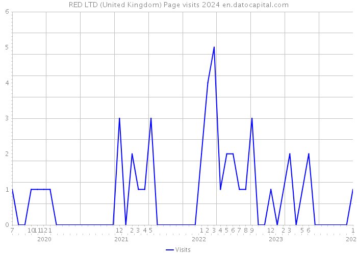 RED LTD (United Kingdom) Page visits 2024 