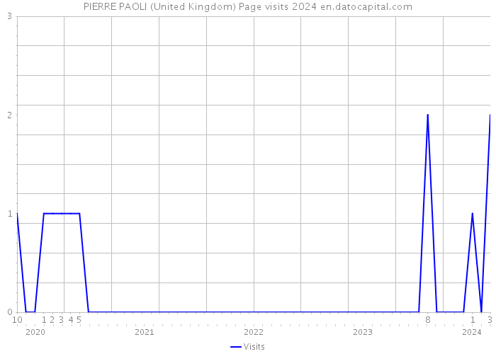 PIERRE PAOLI (United Kingdom) Page visits 2024 