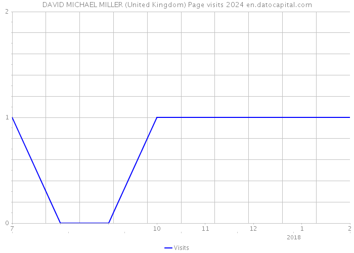 DAVID MICHAEL MILLER (United Kingdom) Page visits 2024 