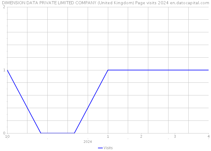 DIMENSION DATA PRIVATE LIMITED COMPANY (United Kingdom) Page visits 2024 