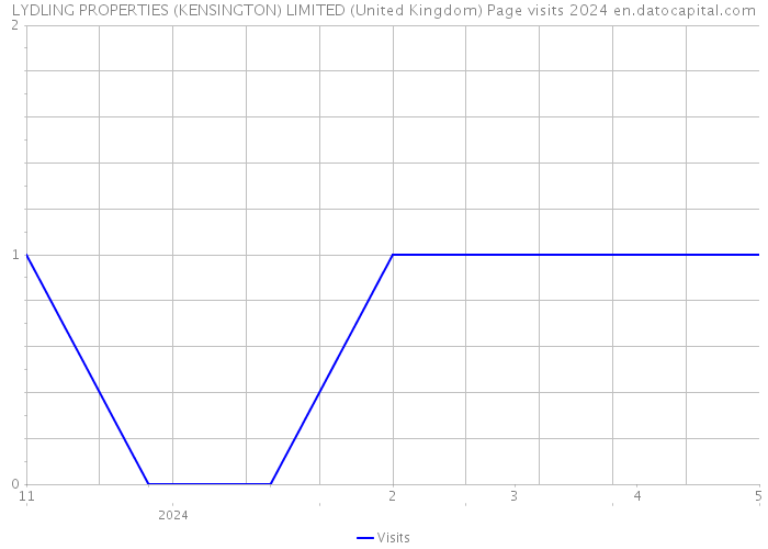 LYDLING PROPERTIES (KENSINGTON) LIMITED (United Kingdom) Page visits 2024 