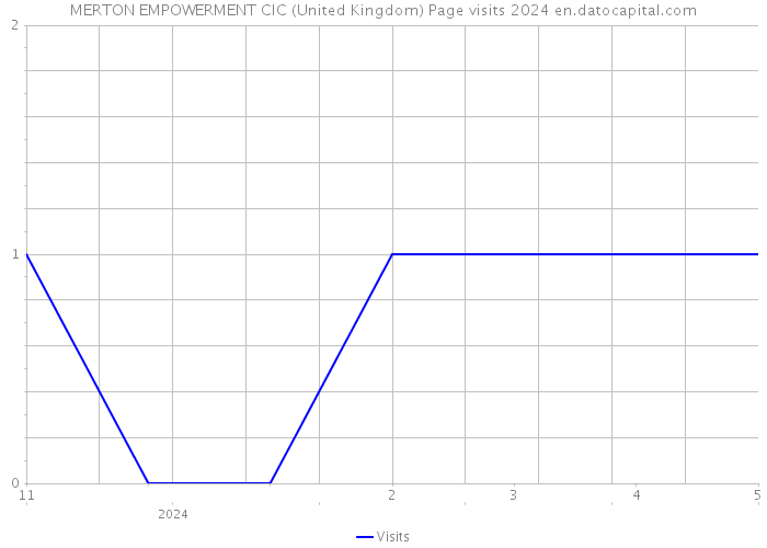 MERTON EMPOWERMENT CIC (United Kingdom) Page visits 2024 