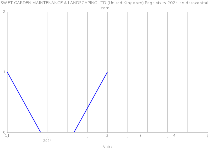 SWIFT GARDEN MAINTENANCE & LANDSCAPING LTD (United Kingdom) Page visits 2024 