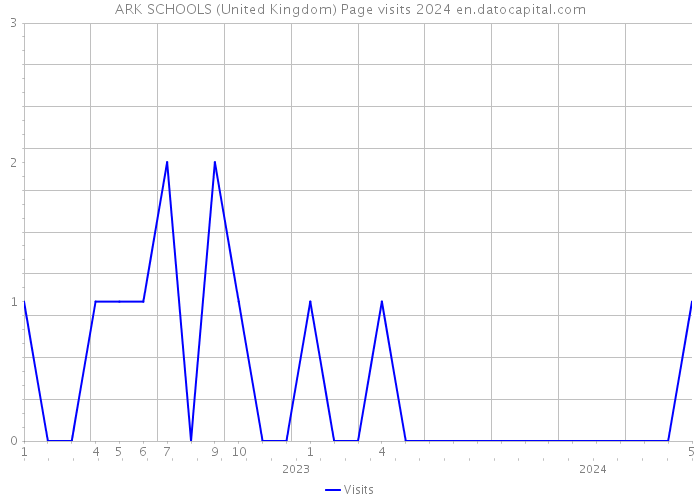 ARK SCHOOLS (United Kingdom) Page visits 2024 