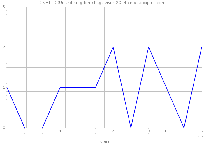 DIVE LTD (United Kingdom) Page visits 2024 