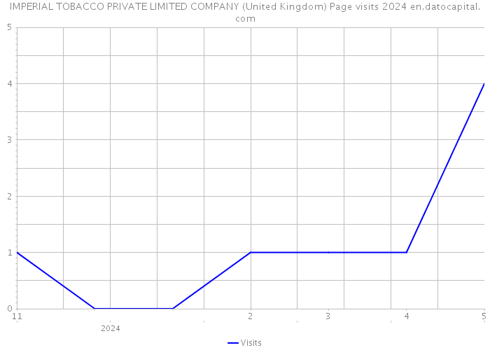 IMPERIAL TOBACCO PRIVATE LIMITED COMPANY (United Kingdom) Page visits 2024 