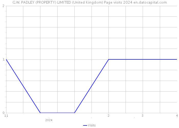 G.W. PADLEY (PROPERTY) LIMITED (United Kingdom) Page visits 2024 