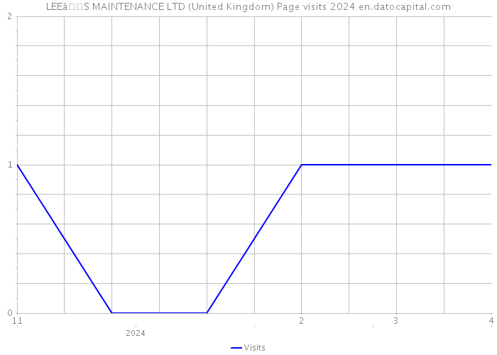 LEEâS MAINTENANCE LTD (United Kingdom) Page visits 2024 