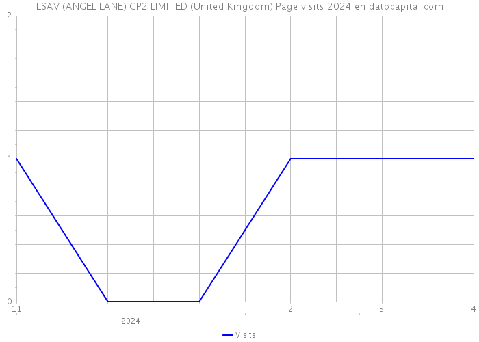 LSAV (ANGEL LANE) GP2 LIMITED (United Kingdom) Page visits 2024 