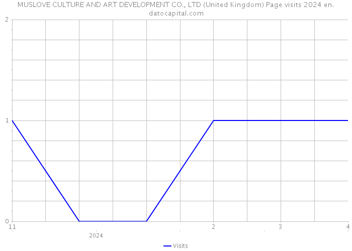 MUSLOVE CULTURE AND ART DEVELOPMENT CO., LTD (United Kingdom) Page visits 2024 