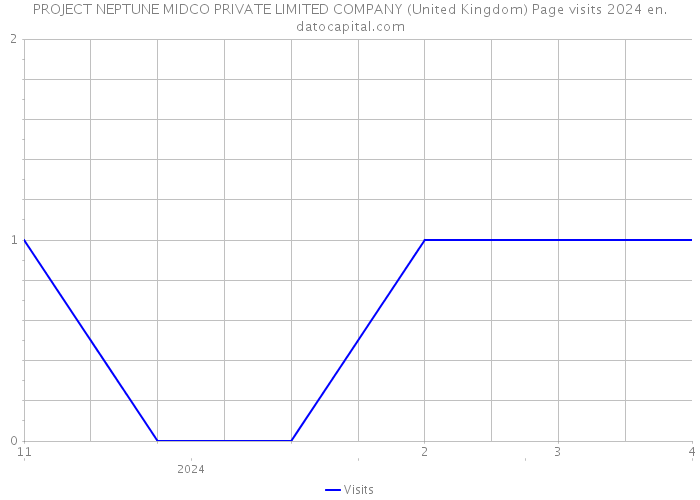 PROJECT NEPTUNE MIDCO PRIVATE LIMITED COMPANY (United Kingdom) Page visits 2024 
