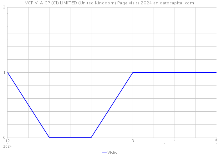 VCP V-A GP (CI) LIMITED (United Kingdom) Page visits 2024 