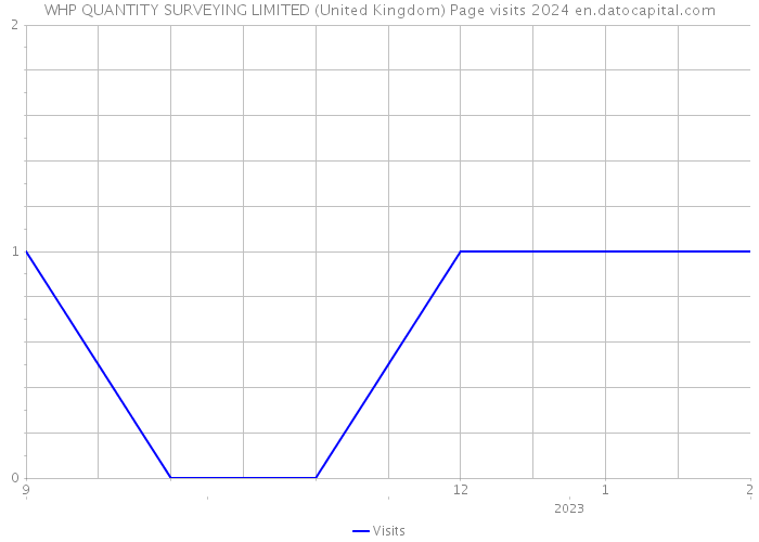 WHP QUANTITY SURVEYING LIMITED (United Kingdom) Page visits 2024 