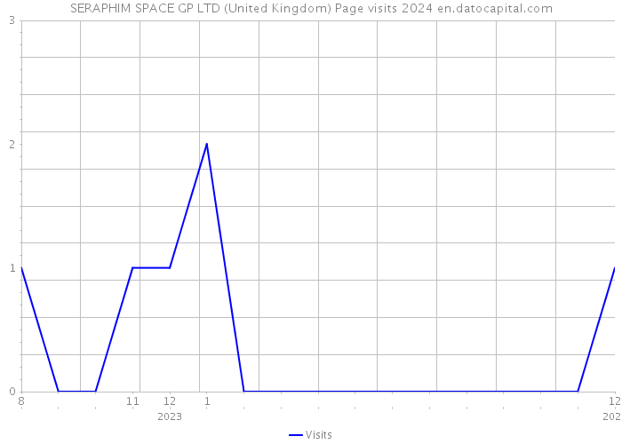 SERAPHIM SPACE GP LTD (United Kingdom) Page visits 2024 
