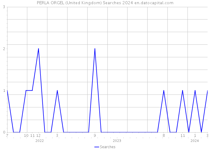 PERLA ORGEL (United Kingdom) Searches 2024 