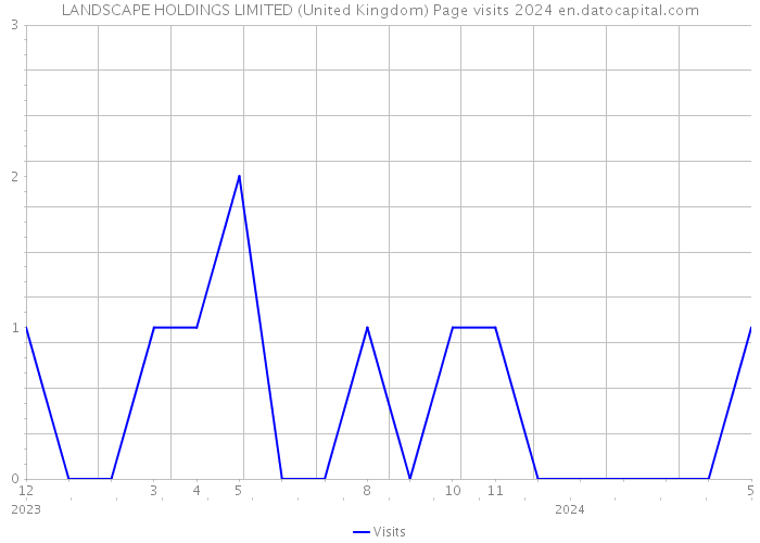 LANDSCAPE HOLDINGS LIMITED (United Kingdom) Page visits 2024 