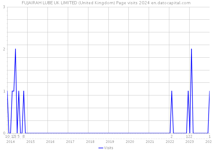 FUJAIRAH LUBE UK LIMITED (United Kingdom) Page visits 2024 