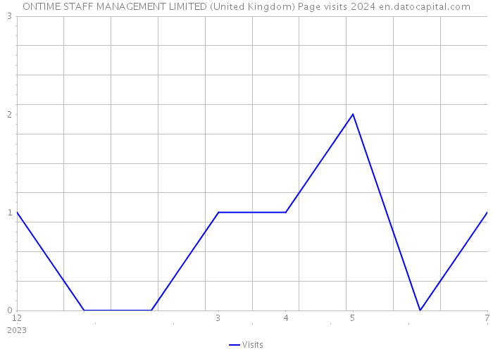 ONTIME STAFF MANAGEMENT LIMITED (United Kingdom) Page visits 2024 