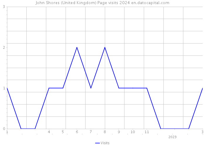 John Shores (United Kingdom) Page visits 2024 