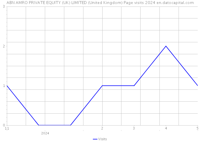 ABN AMRO PRIVATE EQUITY (UK) LIMITED (United Kingdom) Page visits 2024 