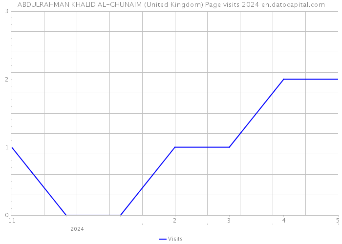 ABDULRAHMAN KHALID AL-GHUNAIM (United Kingdom) Page visits 2024 