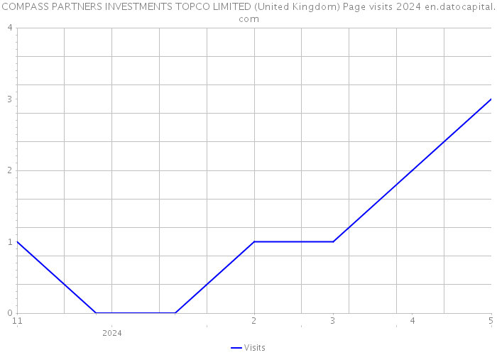 COMPASS PARTNERS INVESTMENTS TOPCO LIMITED (United Kingdom) Page visits 2024 