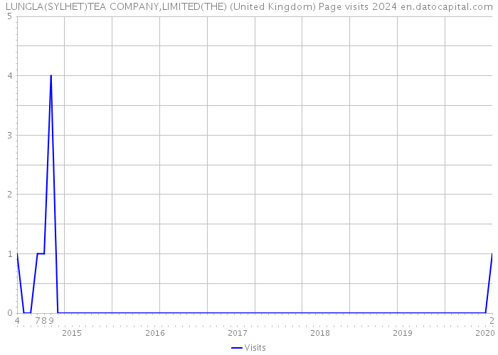 LUNGLA(SYLHET)TEA COMPANY,LIMITED(THE) (United Kingdom) Page visits 2024 