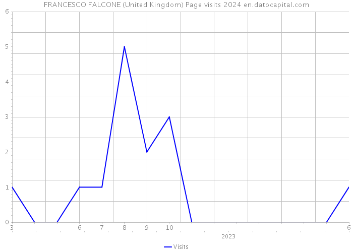 FRANCESCO FALCONE (United Kingdom) Page visits 2024 