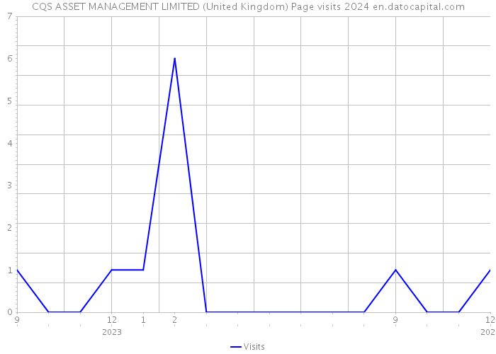 CQS ASSET MANAGEMENT LIMITED (United Kingdom) Page visits 2024 