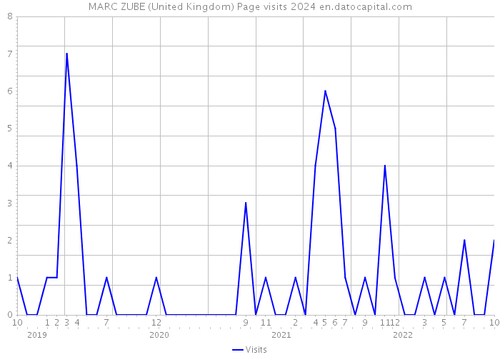 MARC ZUBE (United Kingdom) Page visits 2024 