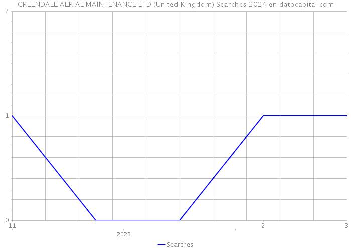 GREENDALE AERIAL MAINTENANCE LTD (United Kingdom) Searches 2024 
