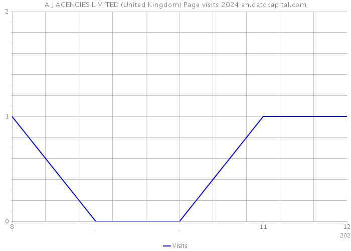 A J AGENCIES LIMITED (United Kingdom) Page visits 2024 