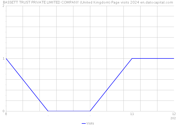 BASSETT TRUST PRIVATE LIMITED COMPANY (United Kingdom) Page visits 2024 