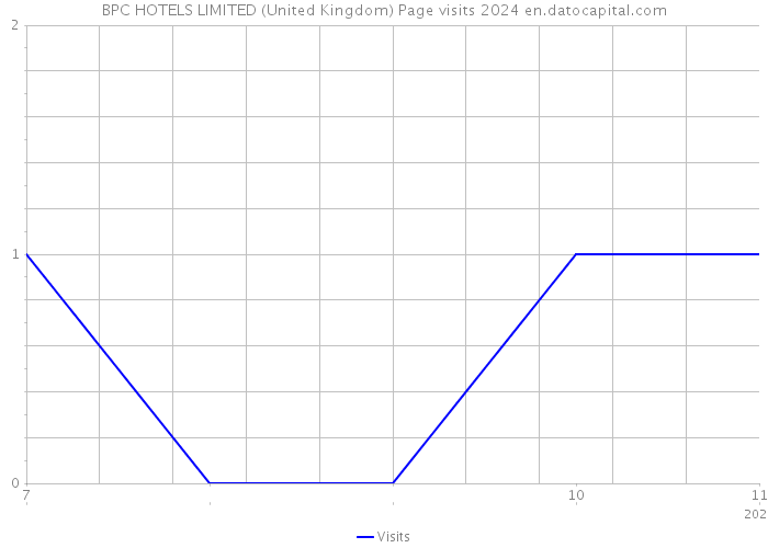 BPC HOTELS LIMITED (United Kingdom) Page visits 2024 