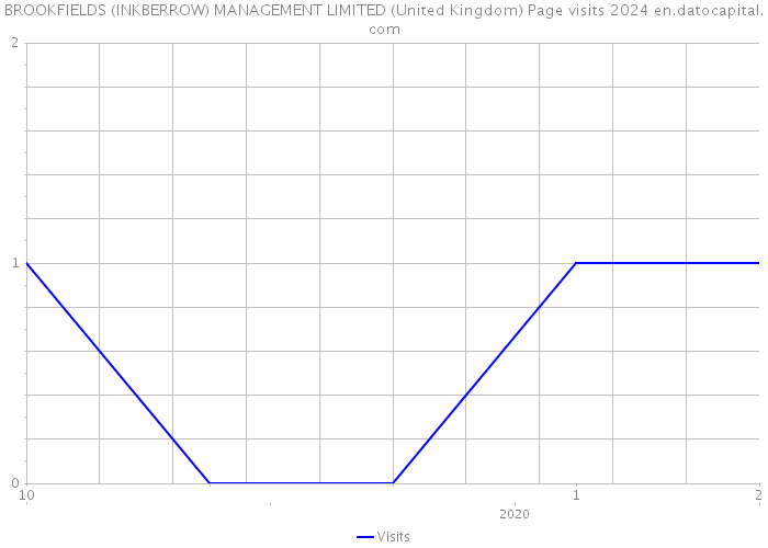 BROOKFIELDS (INKBERROW) MANAGEMENT LIMITED (United Kingdom) Page visits 2024 