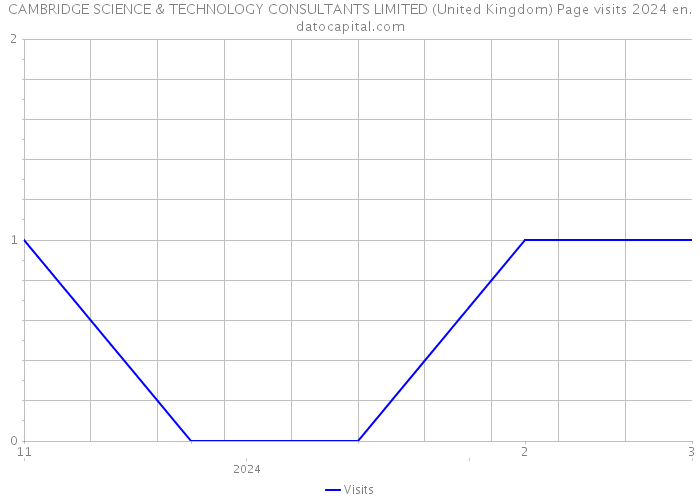 CAMBRIDGE SCIENCE & TECHNOLOGY CONSULTANTS LIMITED (United Kingdom) Page visits 2024 