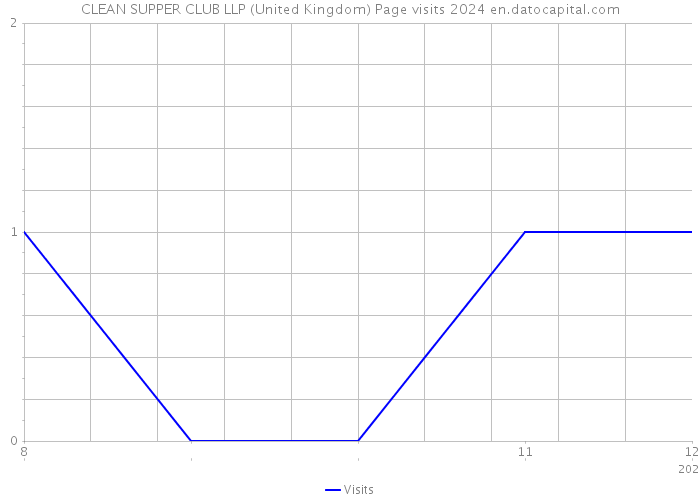 CLEAN SUPPER CLUB LLP (United Kingdom) Page visits 2024 