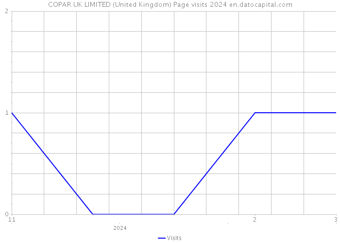 COPAR UK LIMITED (United Kingdom) Page visits 2024 