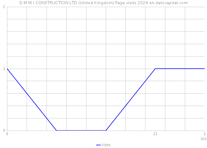D M M I CONSTRUCTION LTD (United Kingdom) Page visits 2024 
