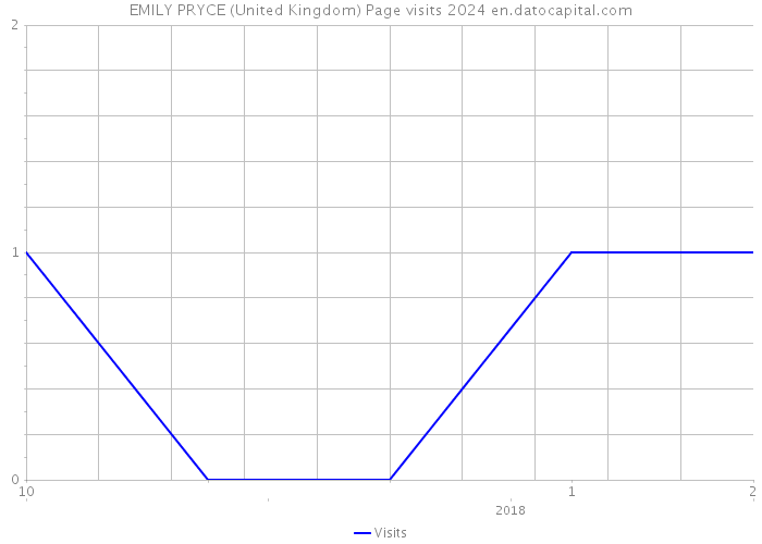 EMILY PRYCE (United Kingdom) Page visits 2024 