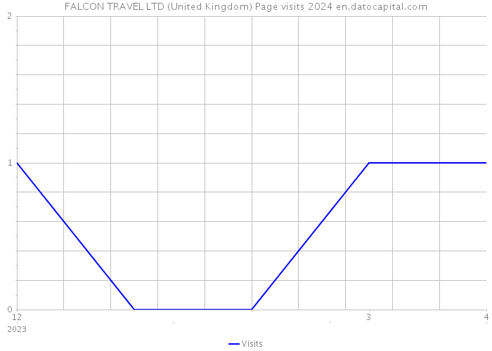 FALCON TRAVEL LTD (United Kingdom) Page visits 2024 
